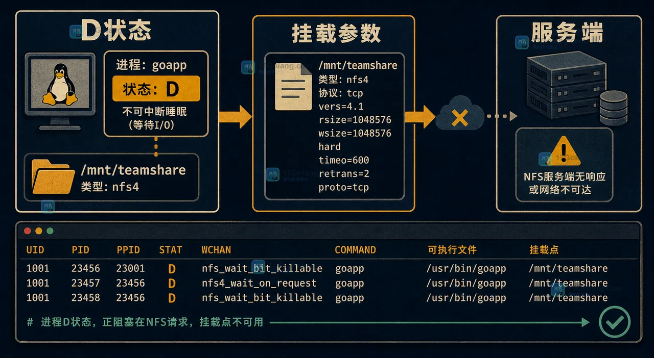 NFS 客户端进程进入 D 状态后，从 findmnt 挂载参数和连接证据定位等待位置的二维排查图