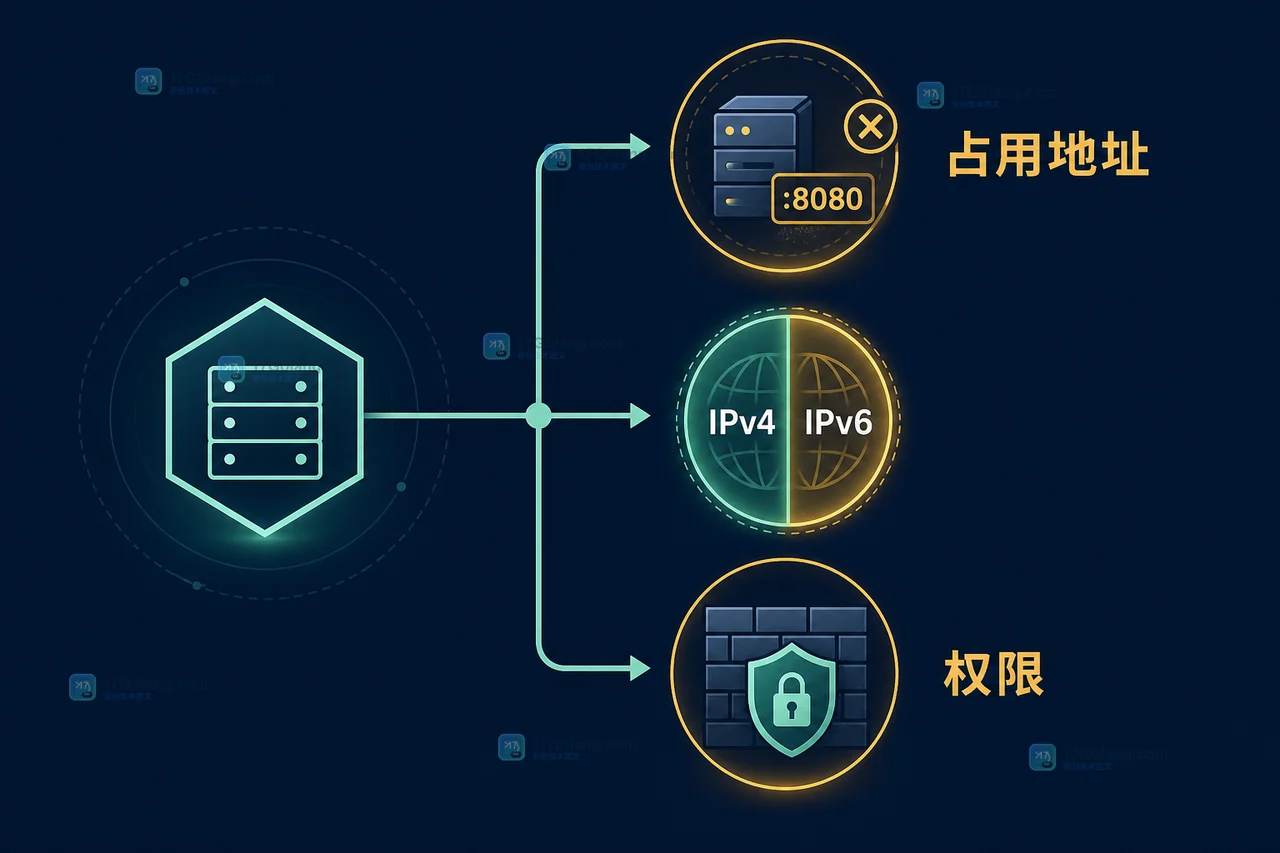 Go net.Listen 启动失败的三条排查分支:地址占用、IPv4 与 IPv6 地址族、权限边界