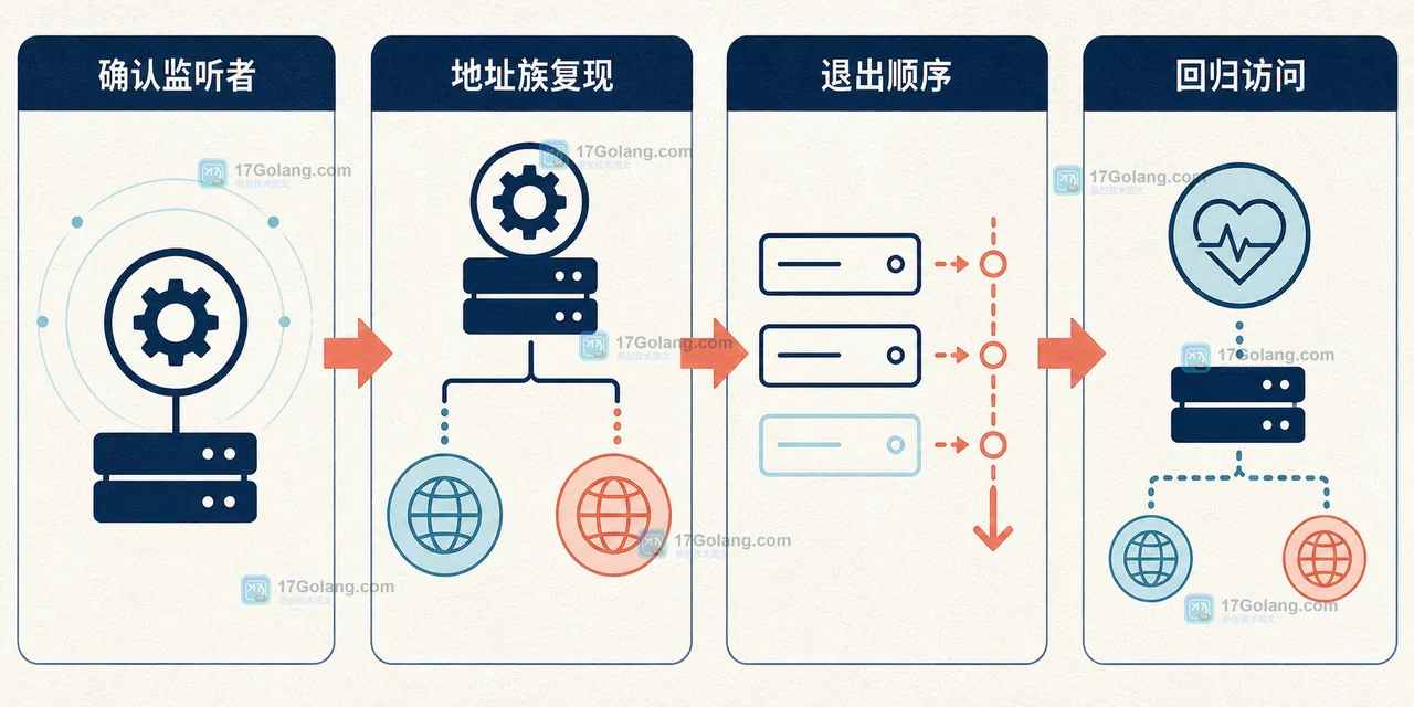 Go 监听端口故障复盘路径:确认监听者、按地址族复现、修复退出顺序并回归访问