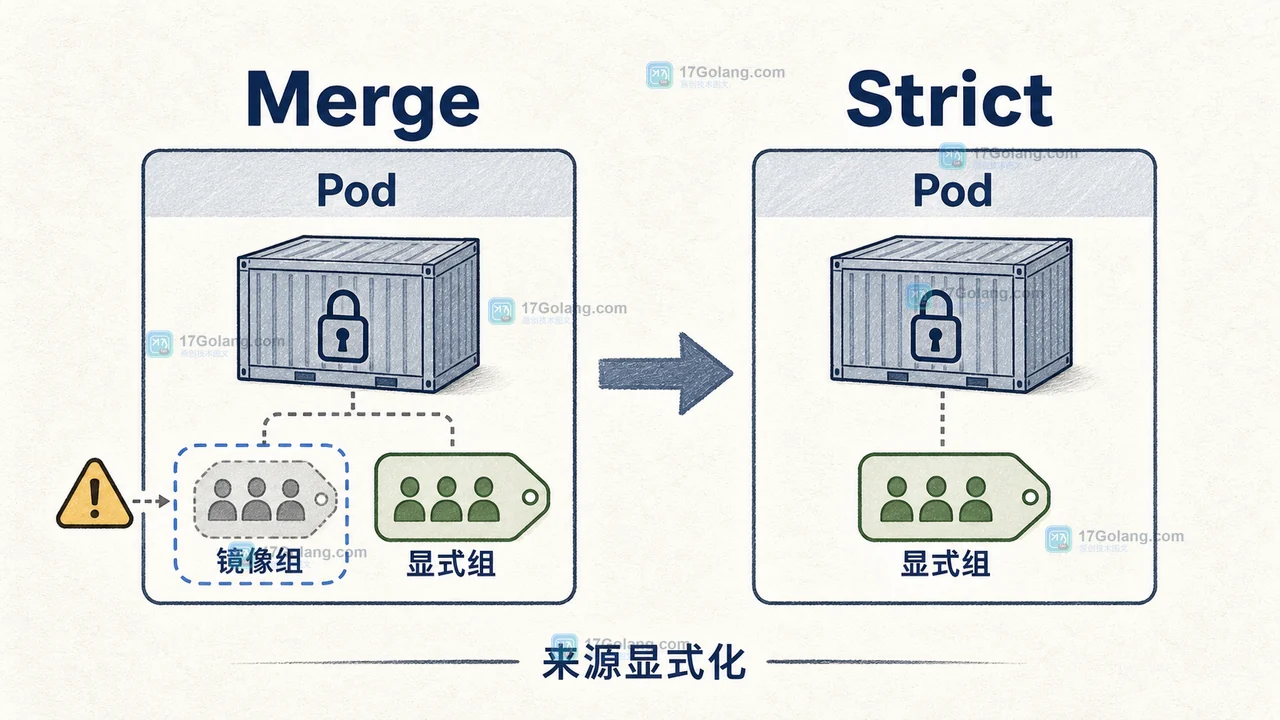 Kubernetes 1.35 中 Merge 与 Strict 对 supplemental groups 来源的对照