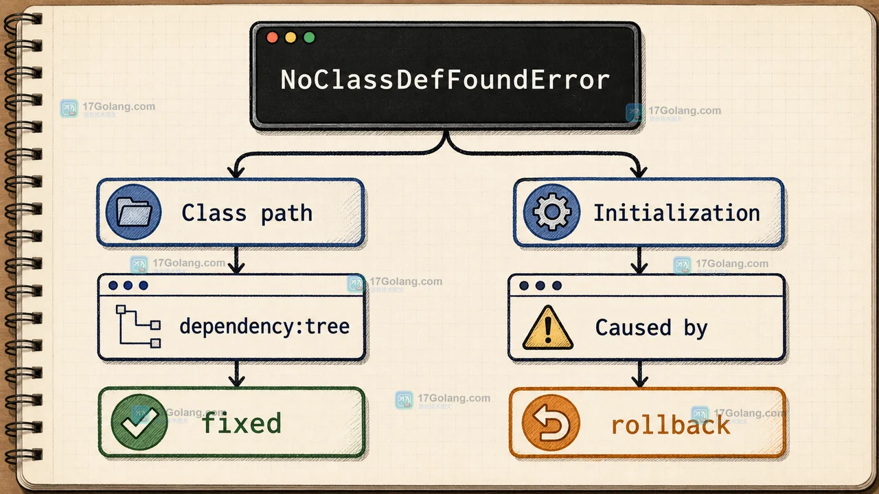Java NoClassDefFoundError 从类路径和初始化失败两个方向排查