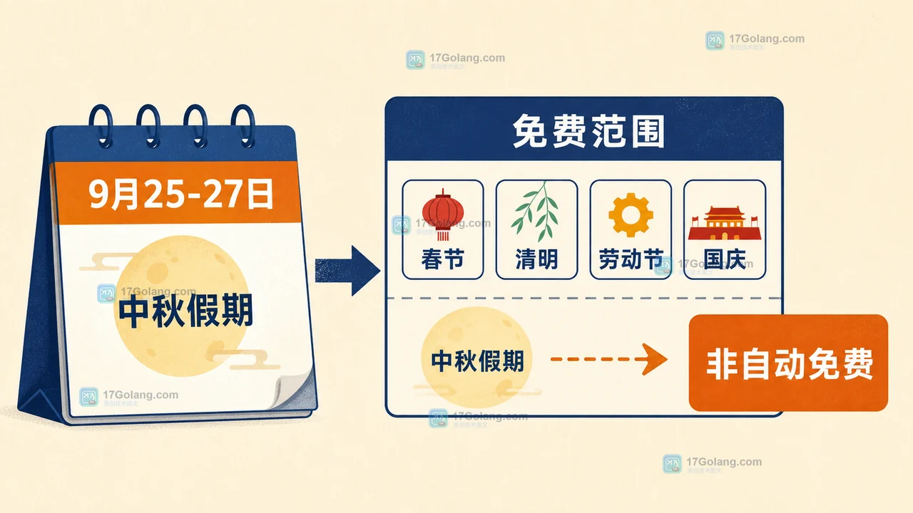 2026年中秋节高速免费吗：7座及以下小客车这样判断