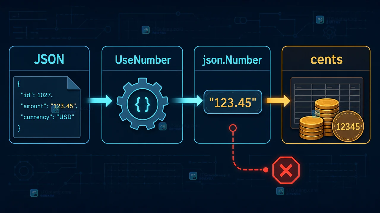 Go UseNumber 保留 JSON 数字文本后进入金额校验的安全路径