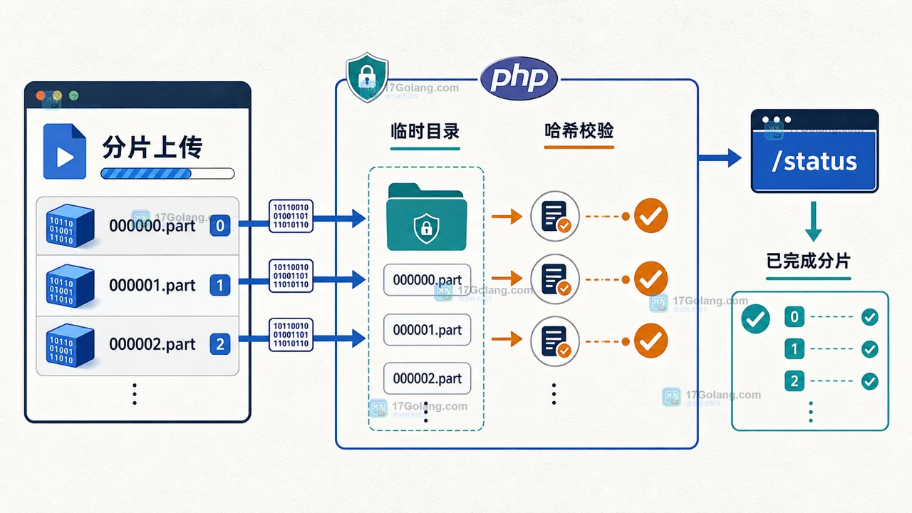 PHP 大文件断点续传中分片编号、校验和服务端临时目录的对应关系