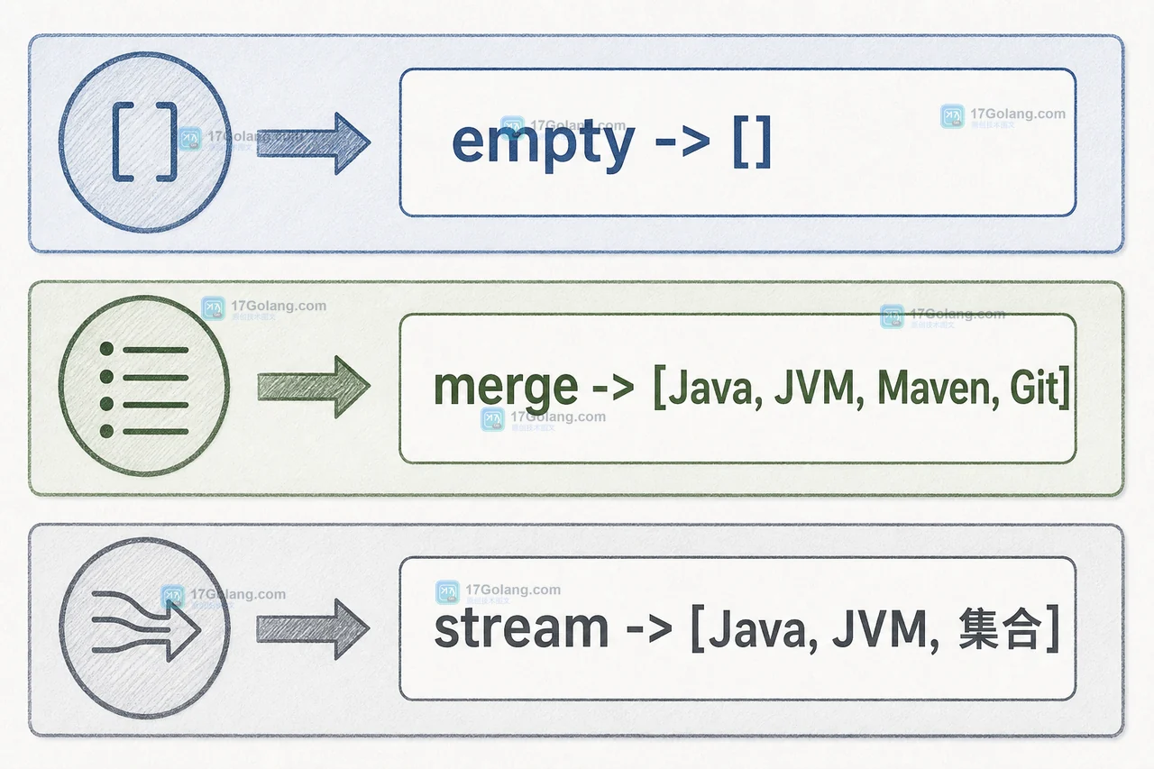 Java StringJoiner 的空集合、merge 合并与 Collectors.joining 结果对照