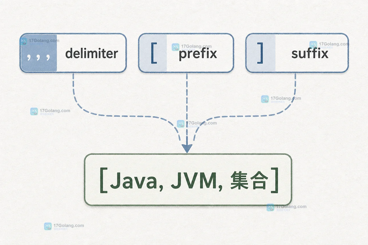 Java StringJoiner 的 delimiter、prefix、suffix 与列表输出边界