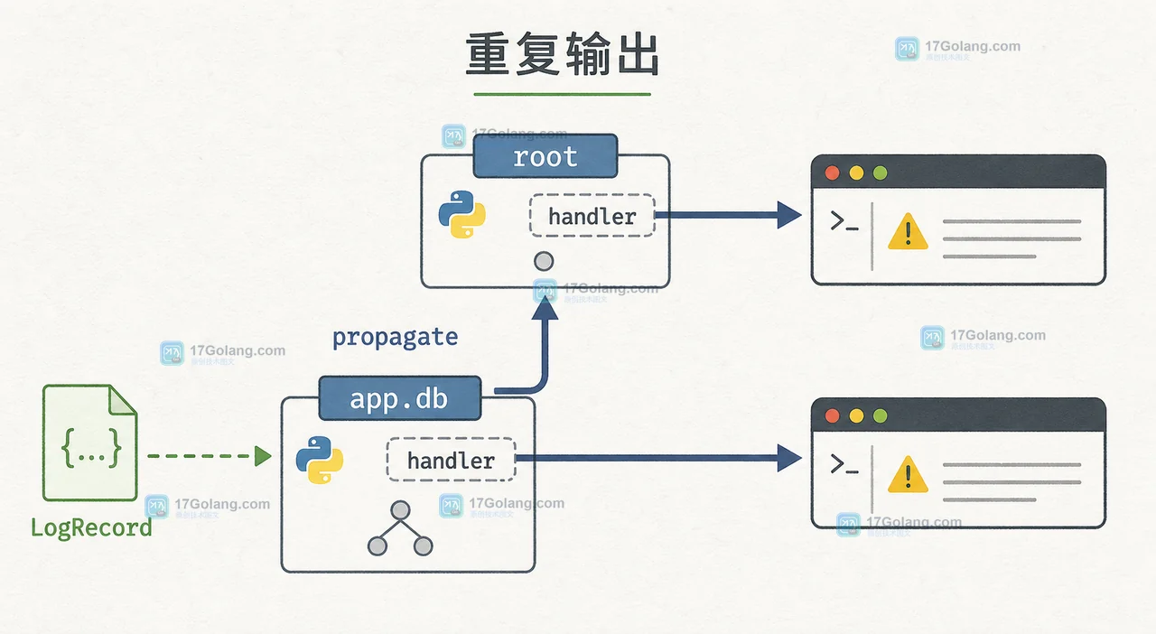 Python logging app.db 子 logger 先命中 handler 又沿 propagate 传到根 logger的重复输出链路
