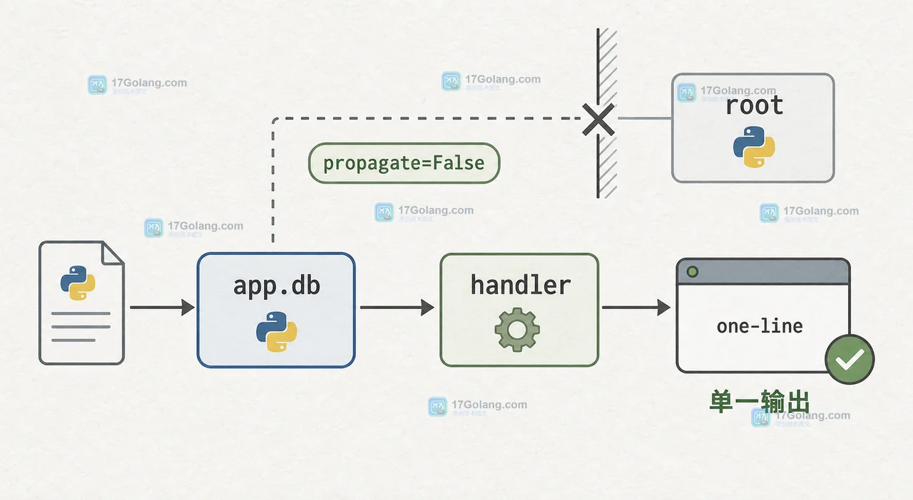 Python logging 将 app.db 的日志固定到单一 handler 并关闭 propagate 后的修复路径