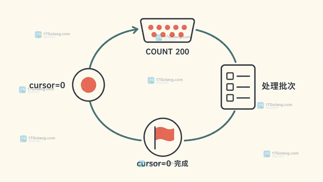 Redis 7.4 命令迁移怎么做：从 SMEMBERS 全量读取到 SSCAN 分批遍历