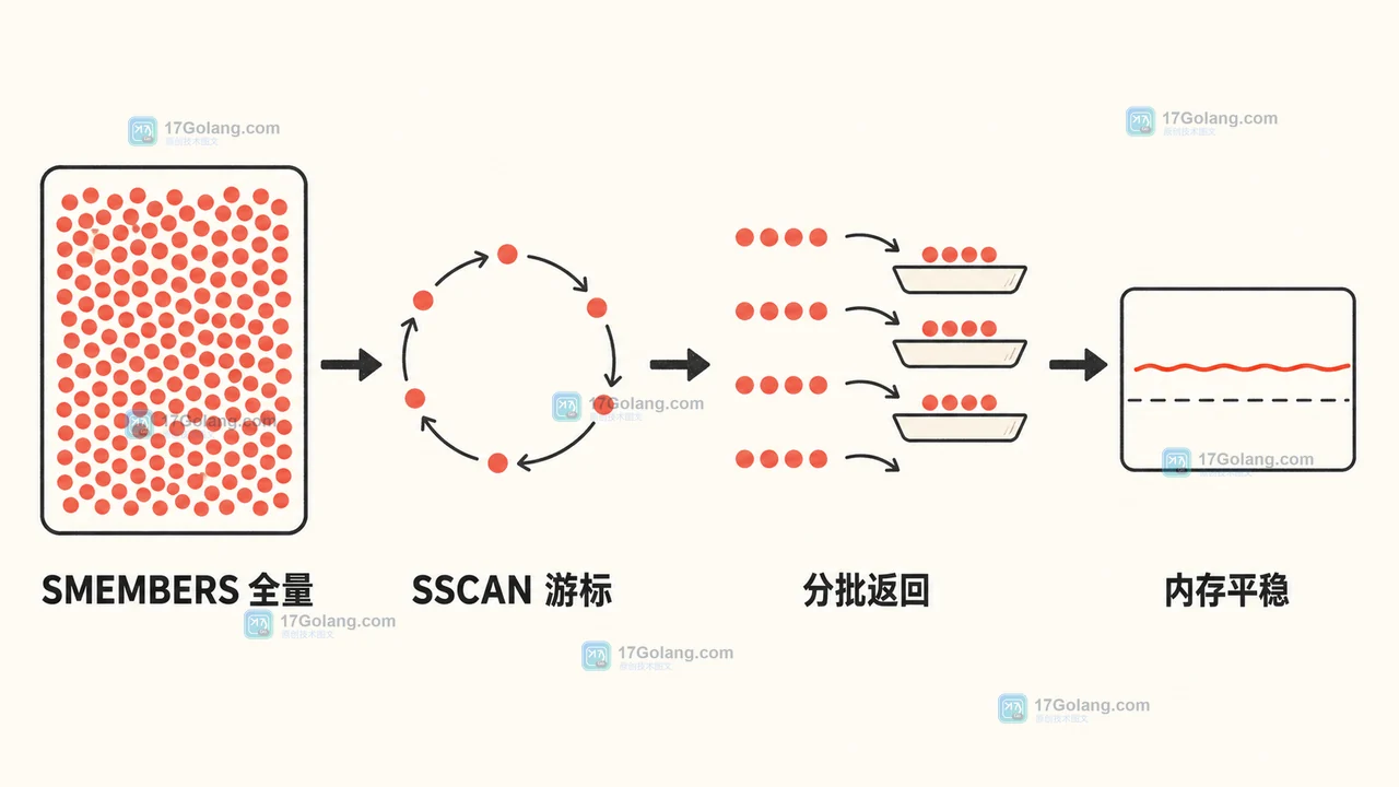 Redis 集合从 SMEMBERS 全量读取迁移到 SSCAN 游标分批遍历的检查板