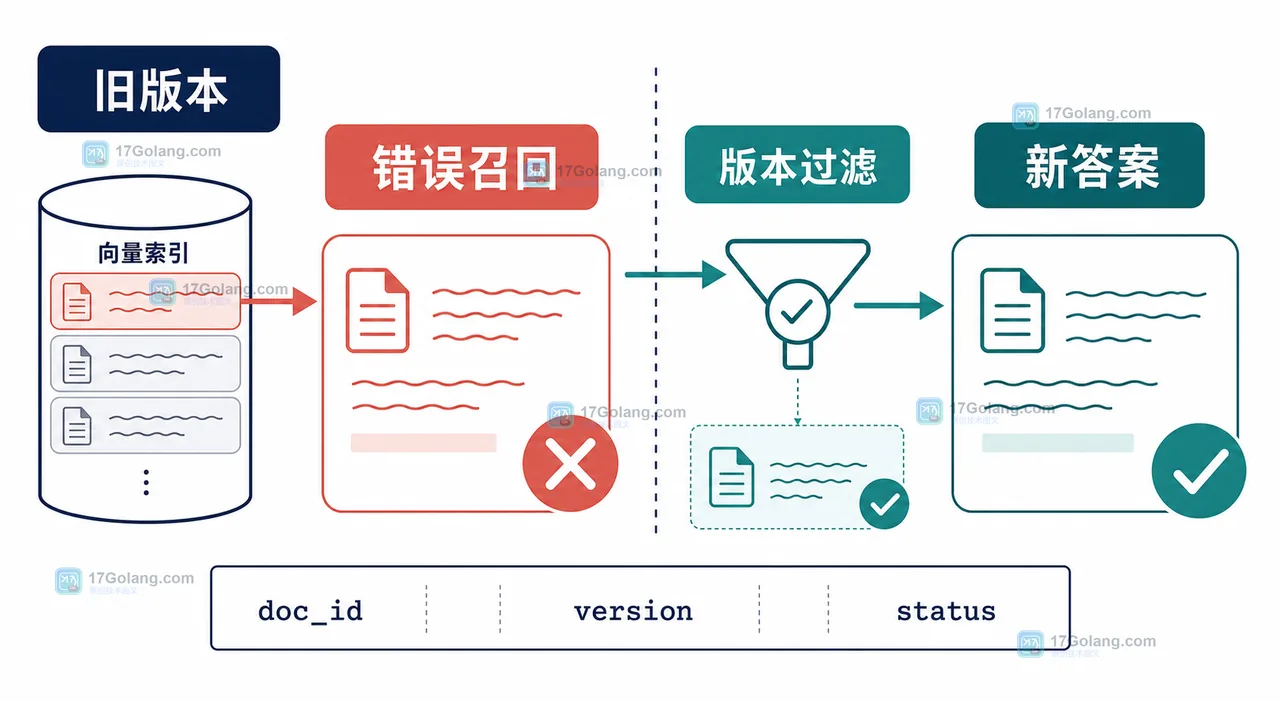RAG 文档发布后旧版本仍被召回与新版本过滤生效的对比示意