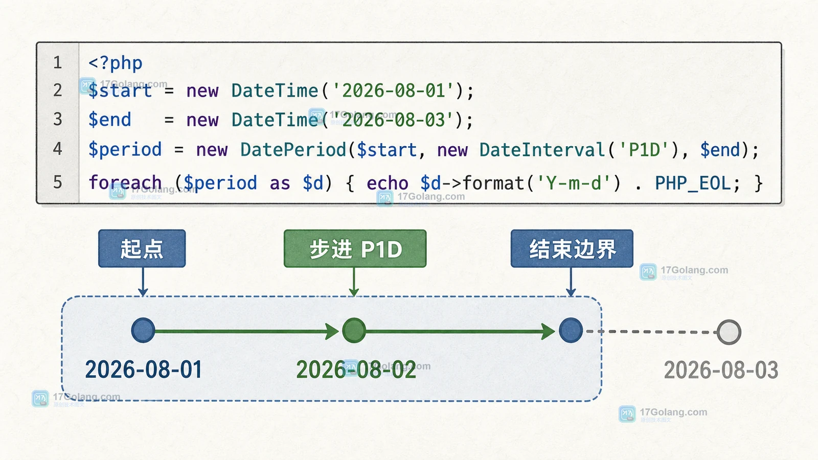 PHP DatePeriod 默认日期区间证据图：2026-08-01 和 2026-08-02 通过 P1D 迭代，2026-08-03 结束边界未包含