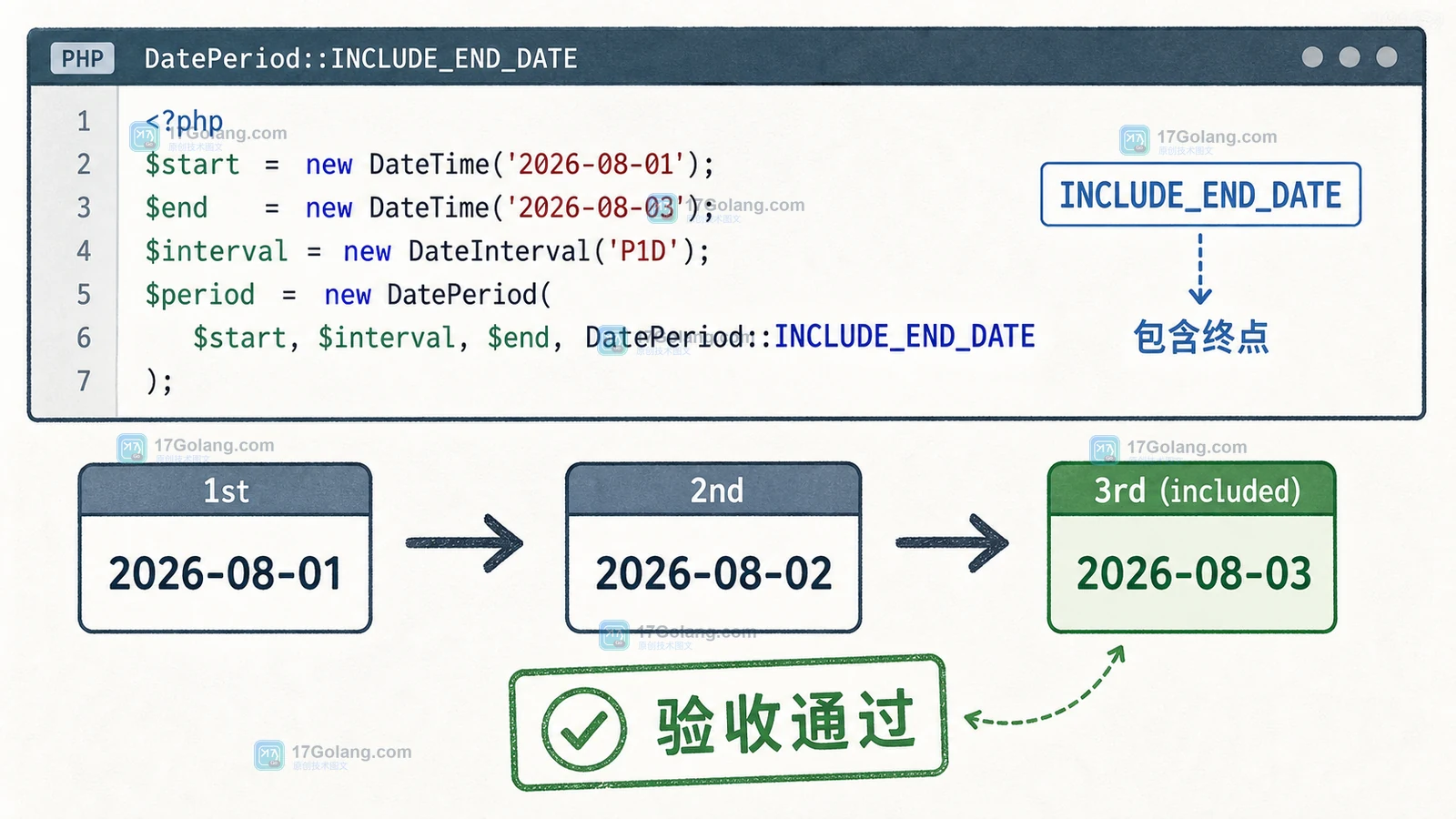 PHP DatePeriod INCLUDE_END_DATE 证据图：P1D 日期序列从 2026-08-01 走到并包含 2026-08-03
