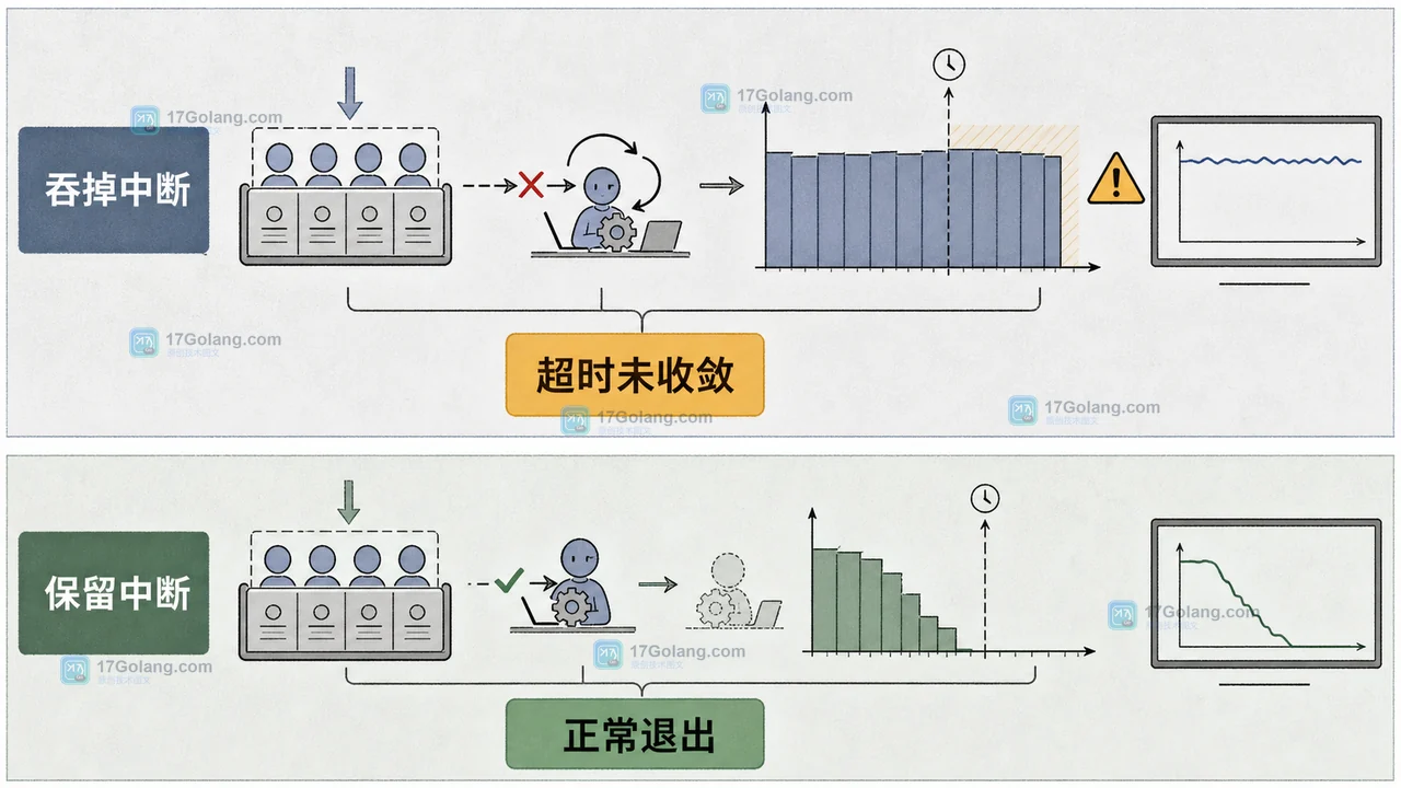 Java 线程池关闭验收：吞掉中断导致超时未收敛，保留中断后正常退出