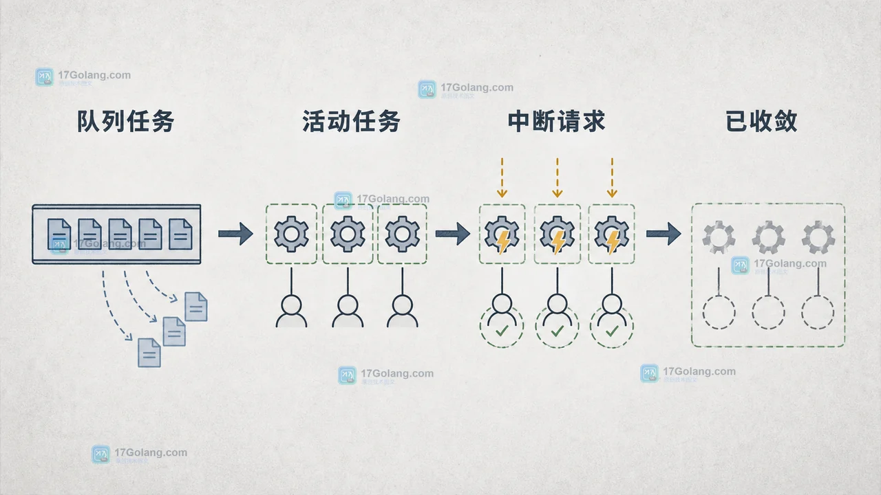 Java shutdownNow 停机时间线：队列任务、活动任务、中断请求和已收敛状态