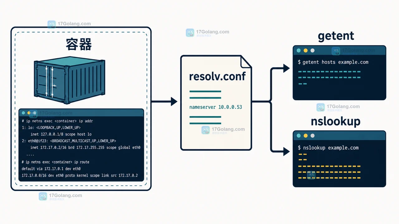 Linux 容器 DNS 排查证据链：resolv.conf、getent 与 nslookup 的结果对照