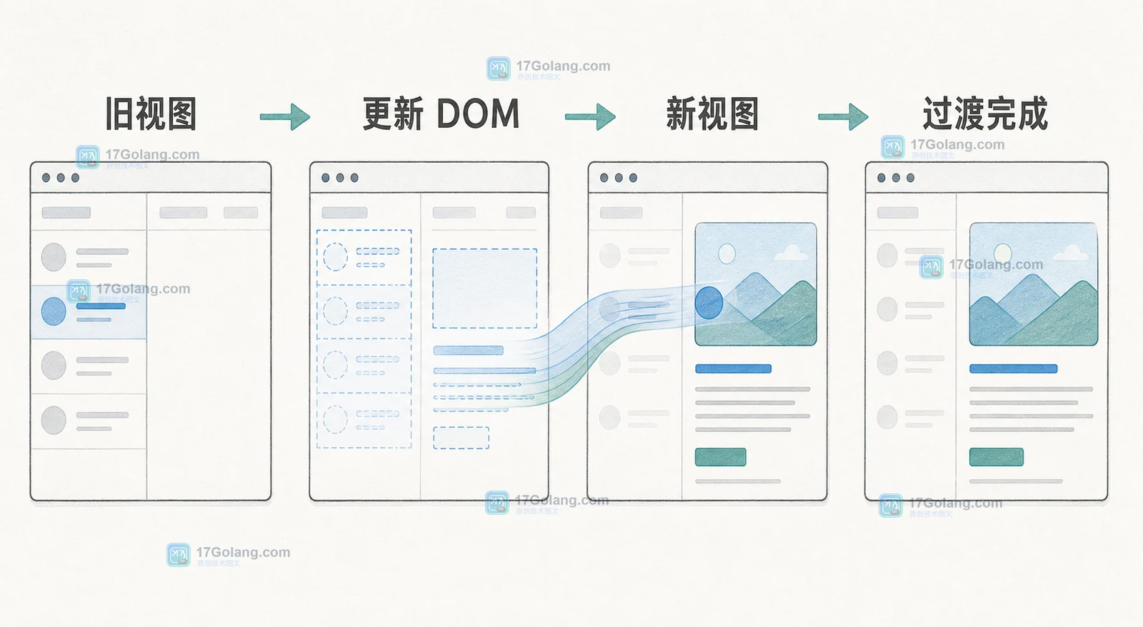 View Transitions API 从旧视图、更新 DOM 到新视图和过渡完成的前端切换链路