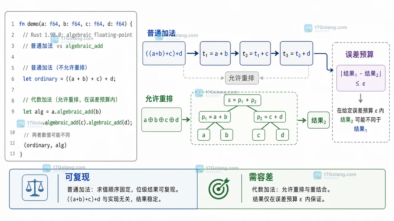 Rust 1.98.0 代数浮点方法从普通求和到允许重排的数值边界与验收证据