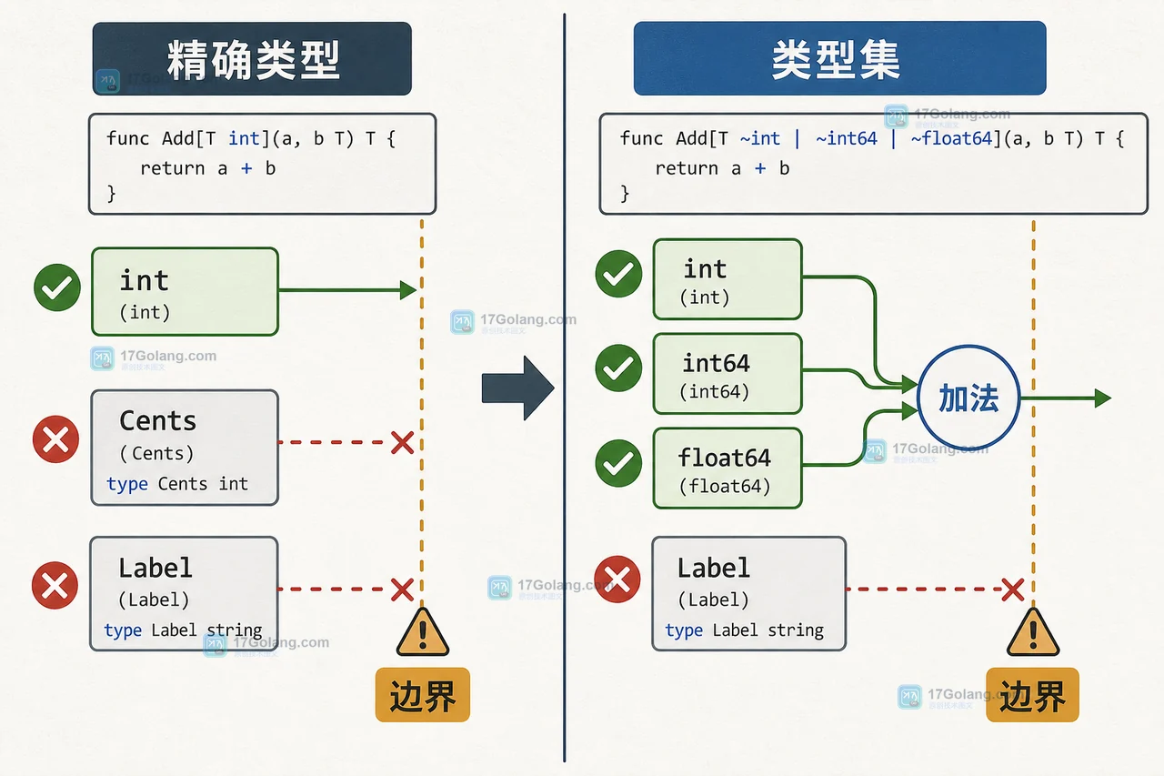 Go 泛型约束里的 ~ 类型集怎么选：底层类型、接口满足与编译器核对