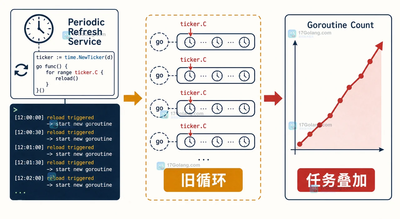 Go time.Ticker 只监听 ticker.C 导致旧 goroutine 和周期任务持续叠加的因果链示意图