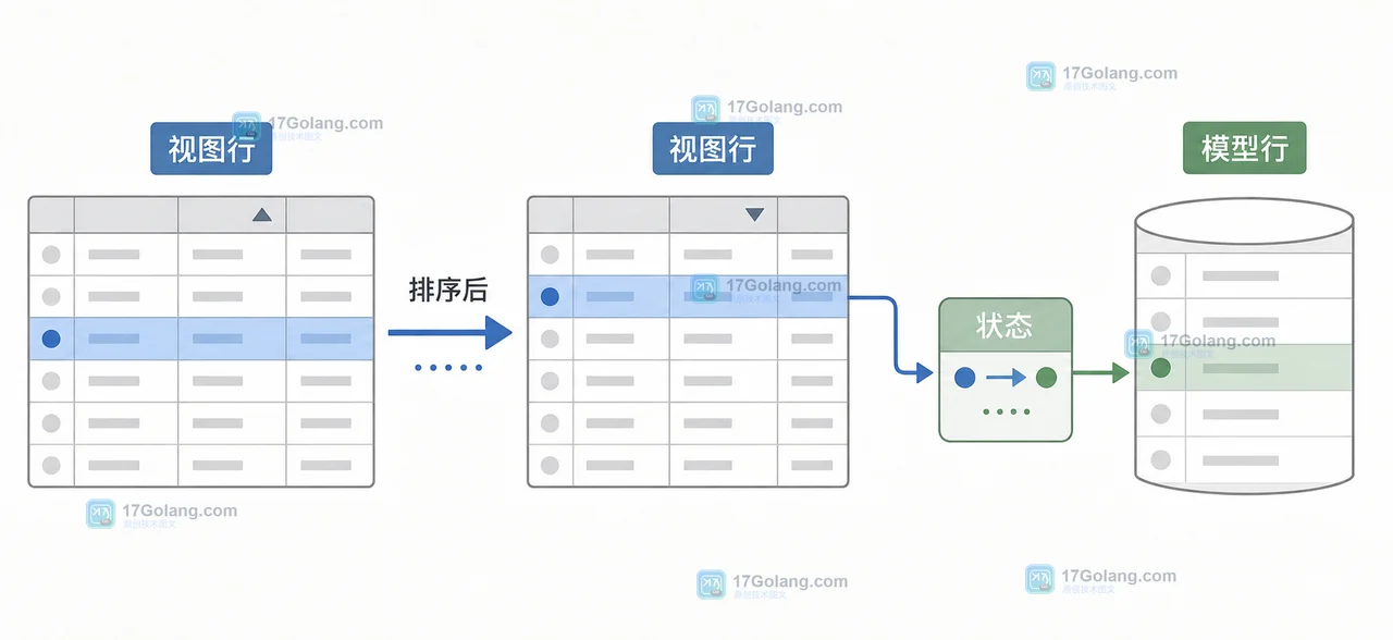 JTable 排序后把视图行转换为模型行,复选框状态仍对应同一条记录