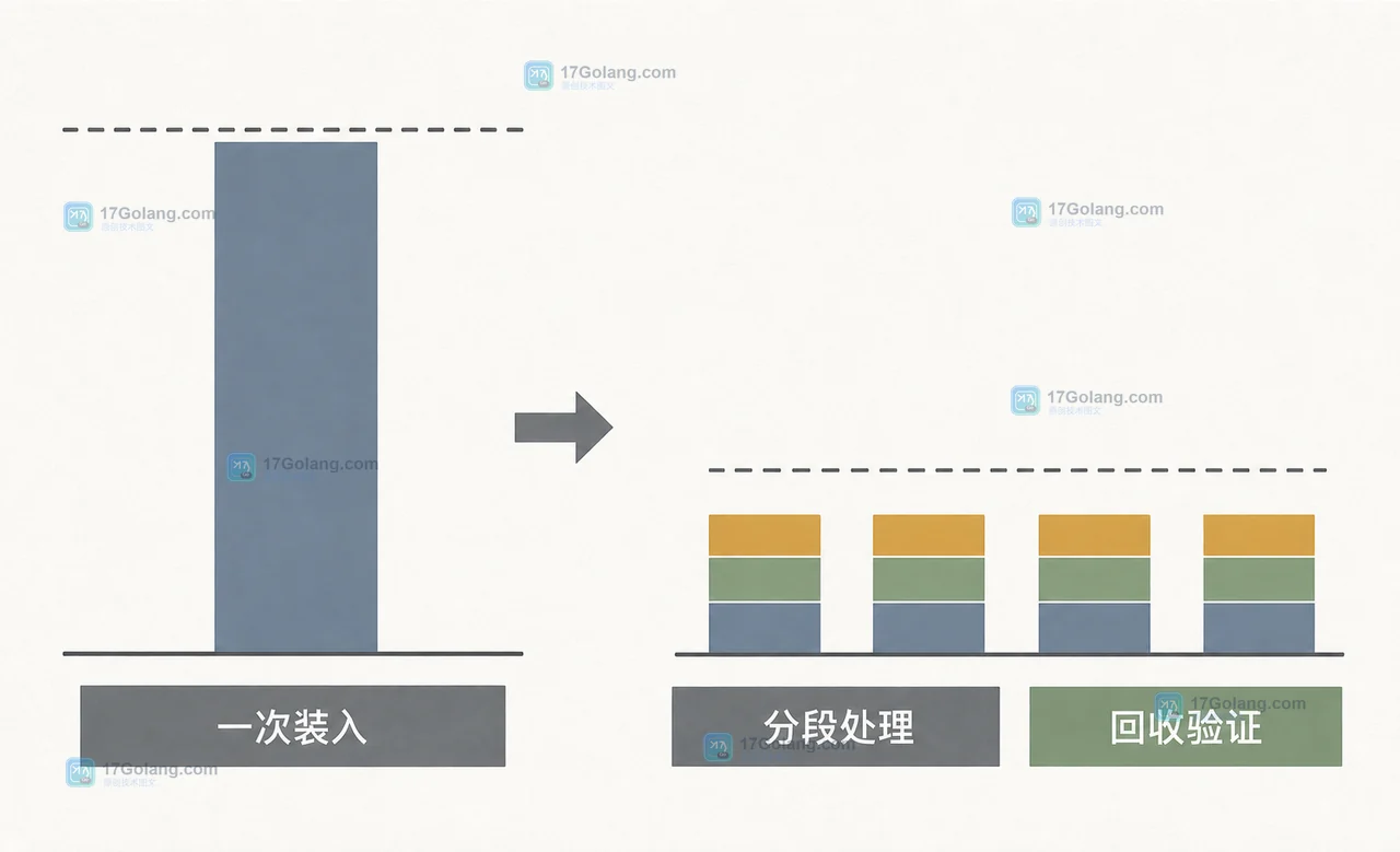 PHP 批处理从一次装入改为分段处理并通过 unset 验证内存回收的对照图