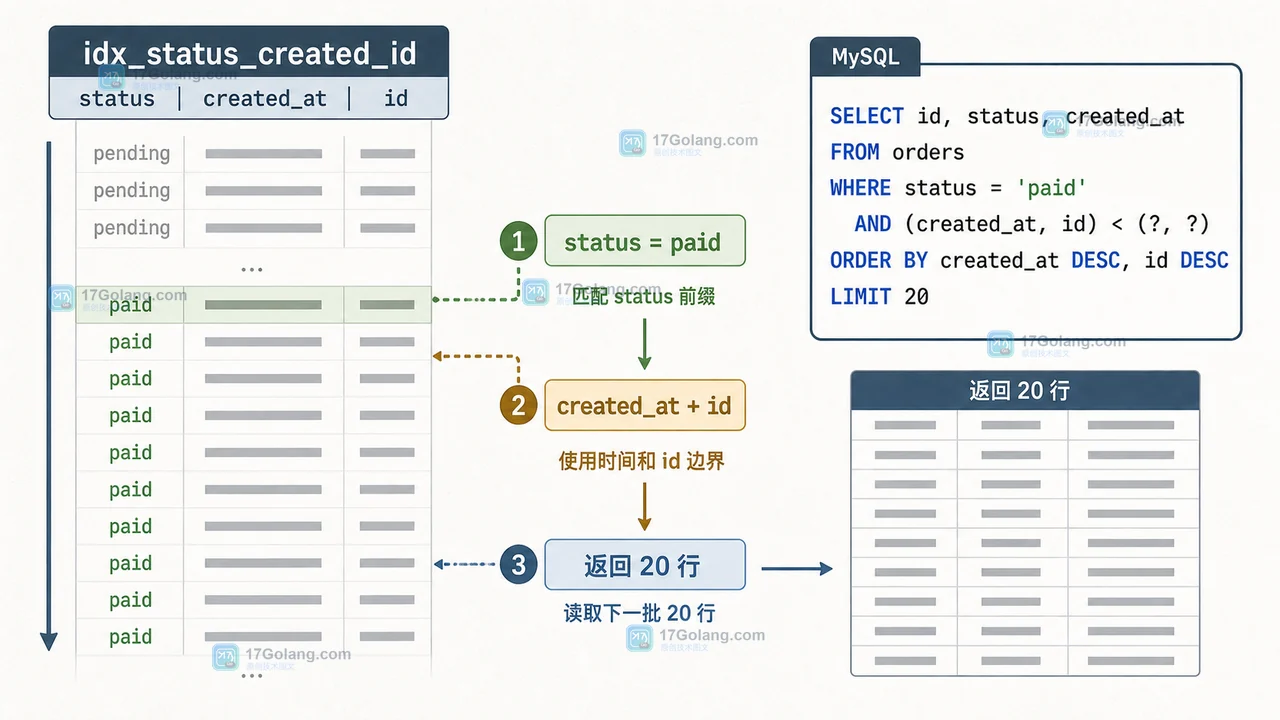 MySQL 复合索引 idx_status_created_id 配合上一页游标和稳定排序读取下一页订单的工程示意图
