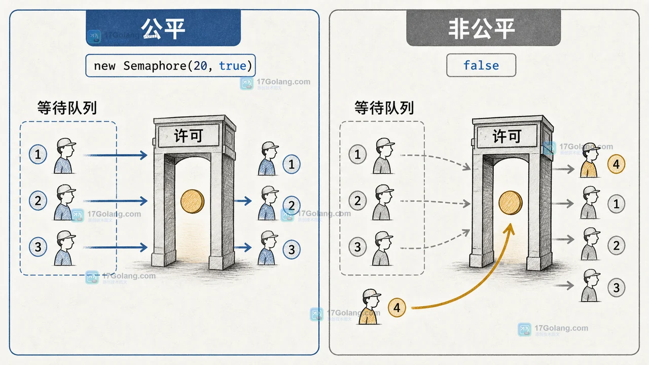 Java Semaphore 公平与非公平许可竞争中等待线程、许可队列和获取结果的工程证据