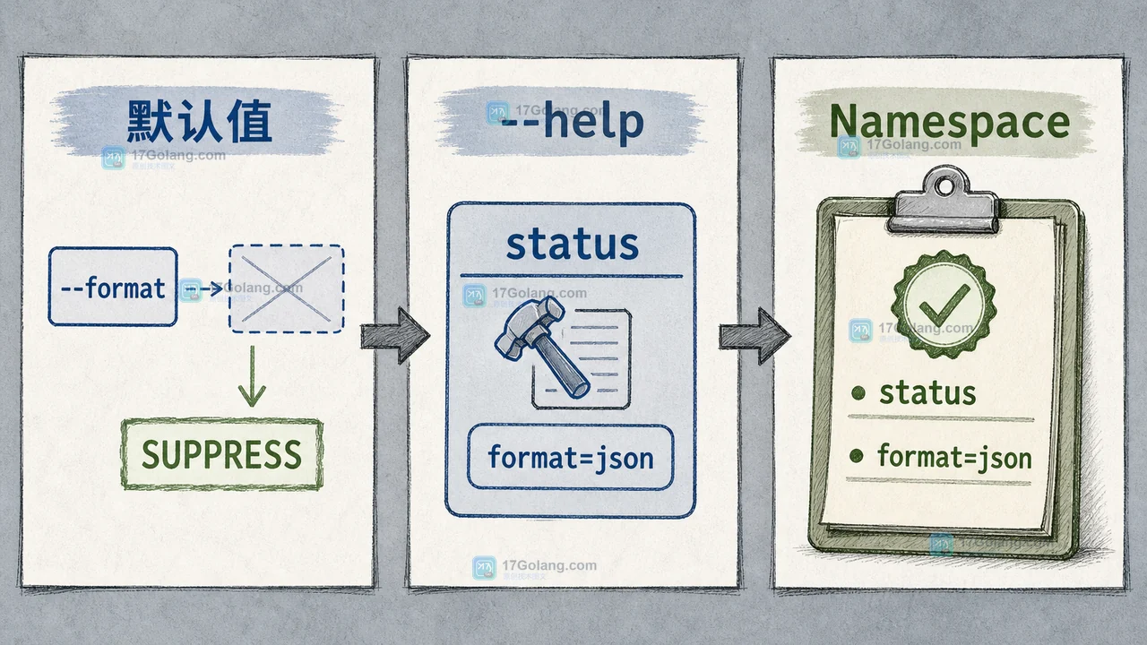 Python argparse 子命令帮助信息与 Namespace 默认值覆盖检查