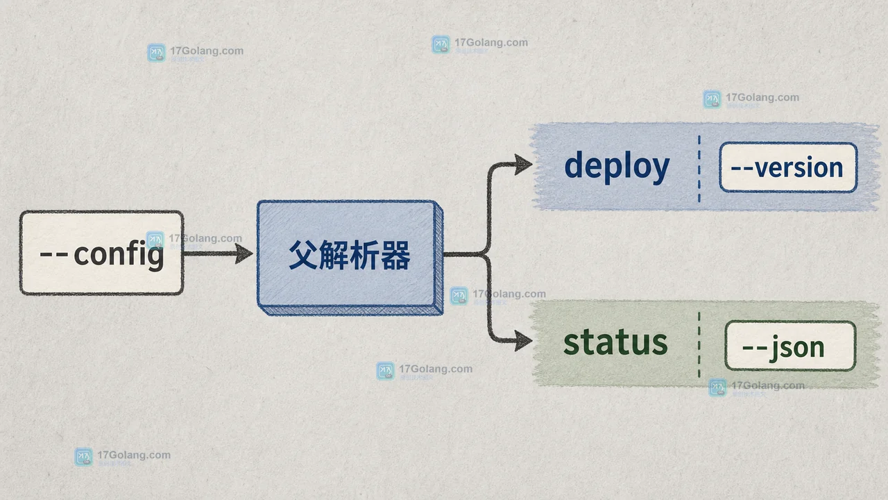 Python argparse 父解析器把 config 参数传给 deploy 和 status 子命令