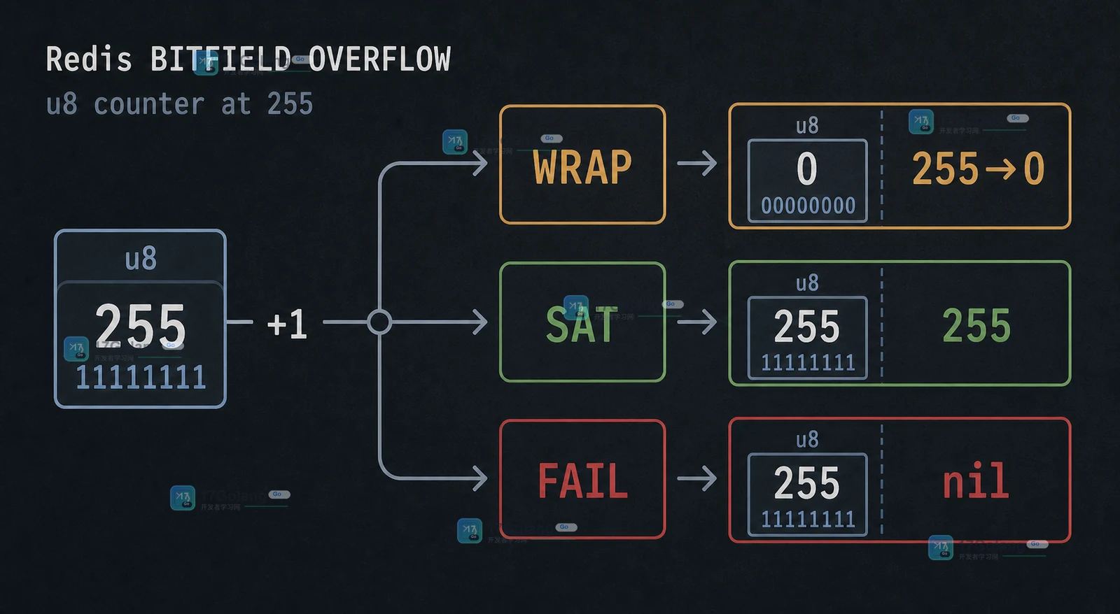 Redis BITFIELD 对比 WRAP、SAT、FAIL 三种溢出策略的 redis-cli 结果核对图