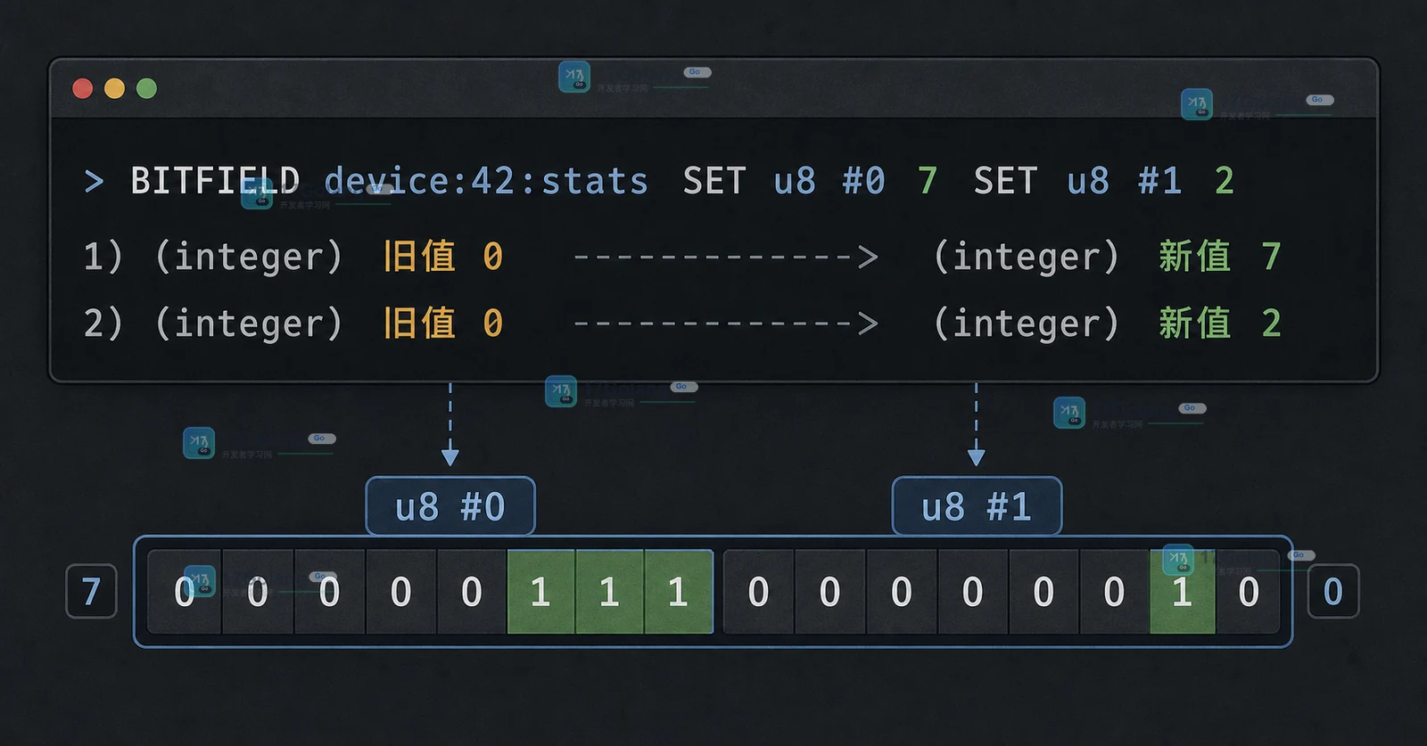 Redis BITFIELD 使用 u8 和 # 偏移把设备计数写入连续位字段的工程示意图