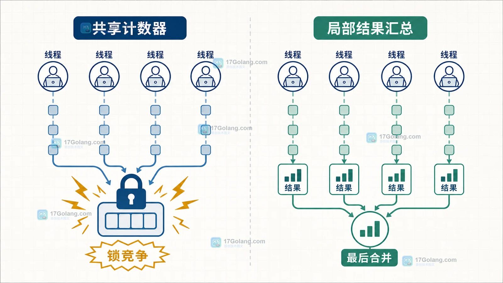 Python 线程在共享计数器锁竞争与局部结果汇总之间的对照路径