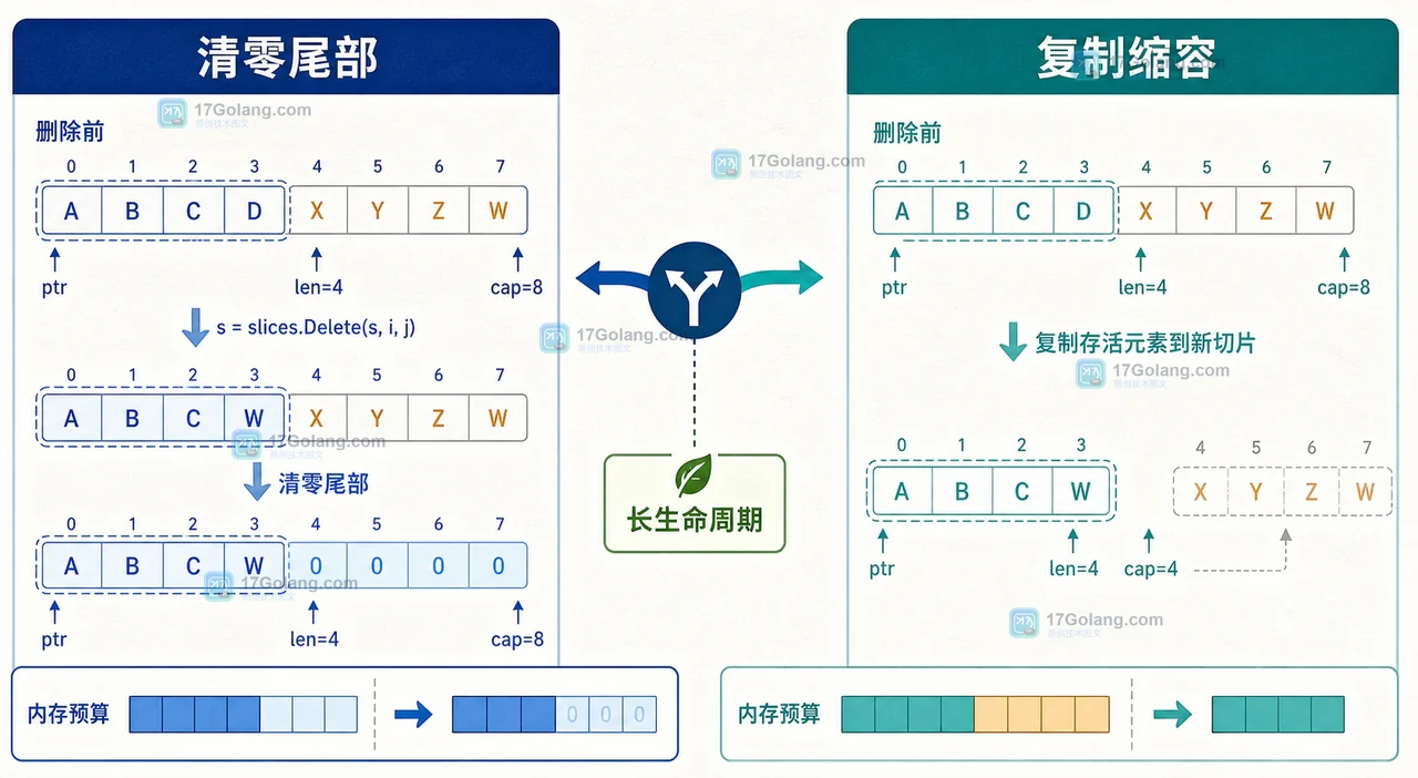 Go 切片删除后的清零尾部与复制缩容两种路径及长生命周期判断图