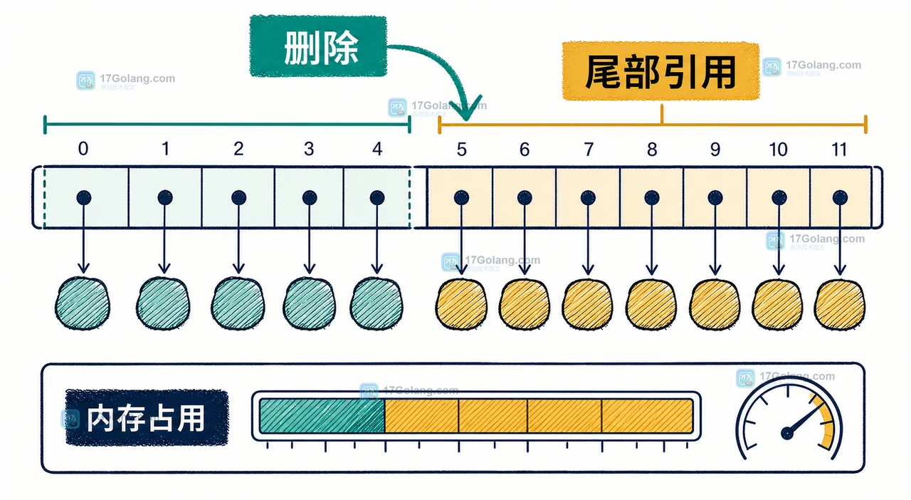 Go slices.Delete 删除指针元素后，短切片仍由底层数组尾部引用占用内存的示意图