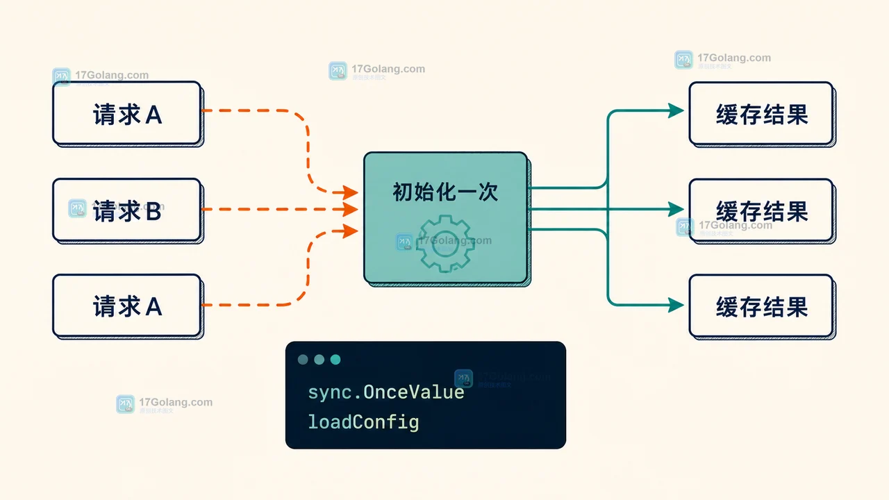 Go sync.OnceValue 并发初始化一次后汇合到缓存结果的工程路径