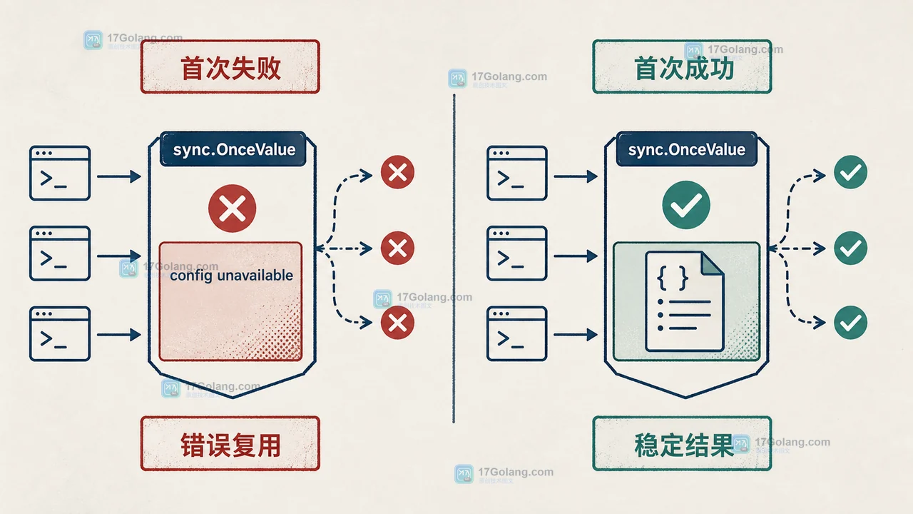 Go sync.OnceValue 首次失败与首次成功分别复用错误和稳定结果的对照插画