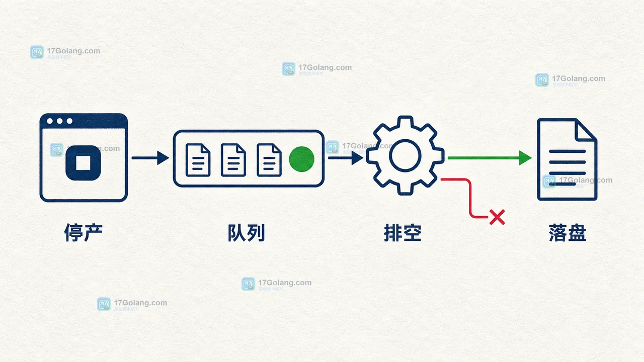 Python QueueListener 停机时从业务日志进入队列再排空到文件的前后状态插画