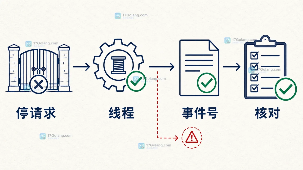 Python QueueListener 停机顺序从停止生产到线程结束再核对 shutdown 事件的故障修复对照图