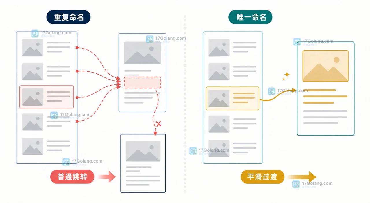 View Transitions 元素名称唯一时平滑匹配,重复命名时回退到普通导航的对照插画