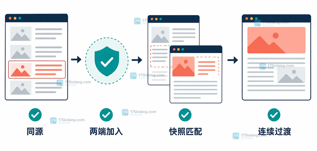 View Transitions 跨文档导航中,同源列表页到详情页的快照匹配链路