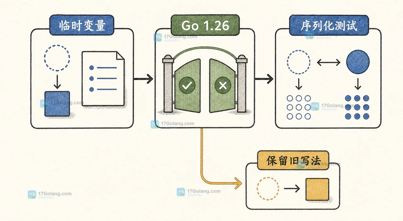 Go 1.26 new(expr) 迁移决策图,对比旧版临时变量、版本检查和序列化验收路径