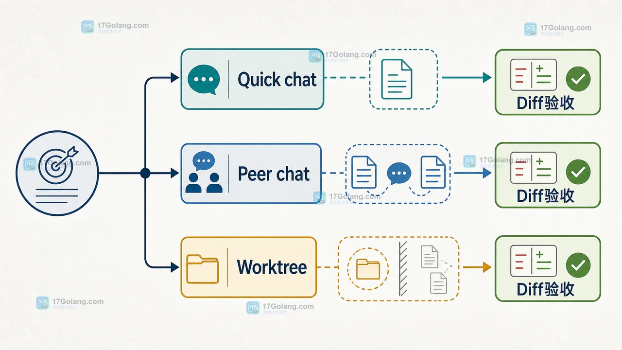 Visual Studio Code Copilot 会话分流到 quick chat、peer chat 与 worktree 后进行 diff 验收的决策路径插画
