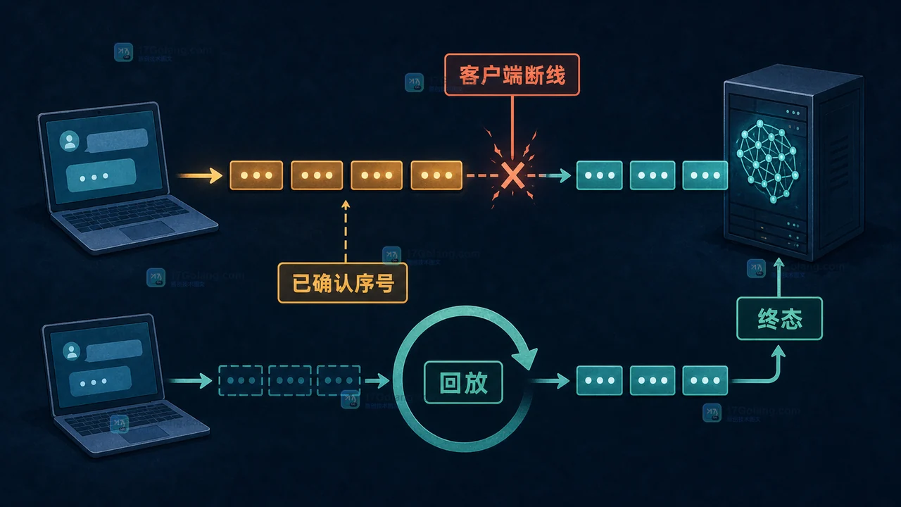 大模型流式输出客户端断线后的片段序号、终态记录与回放验收关系