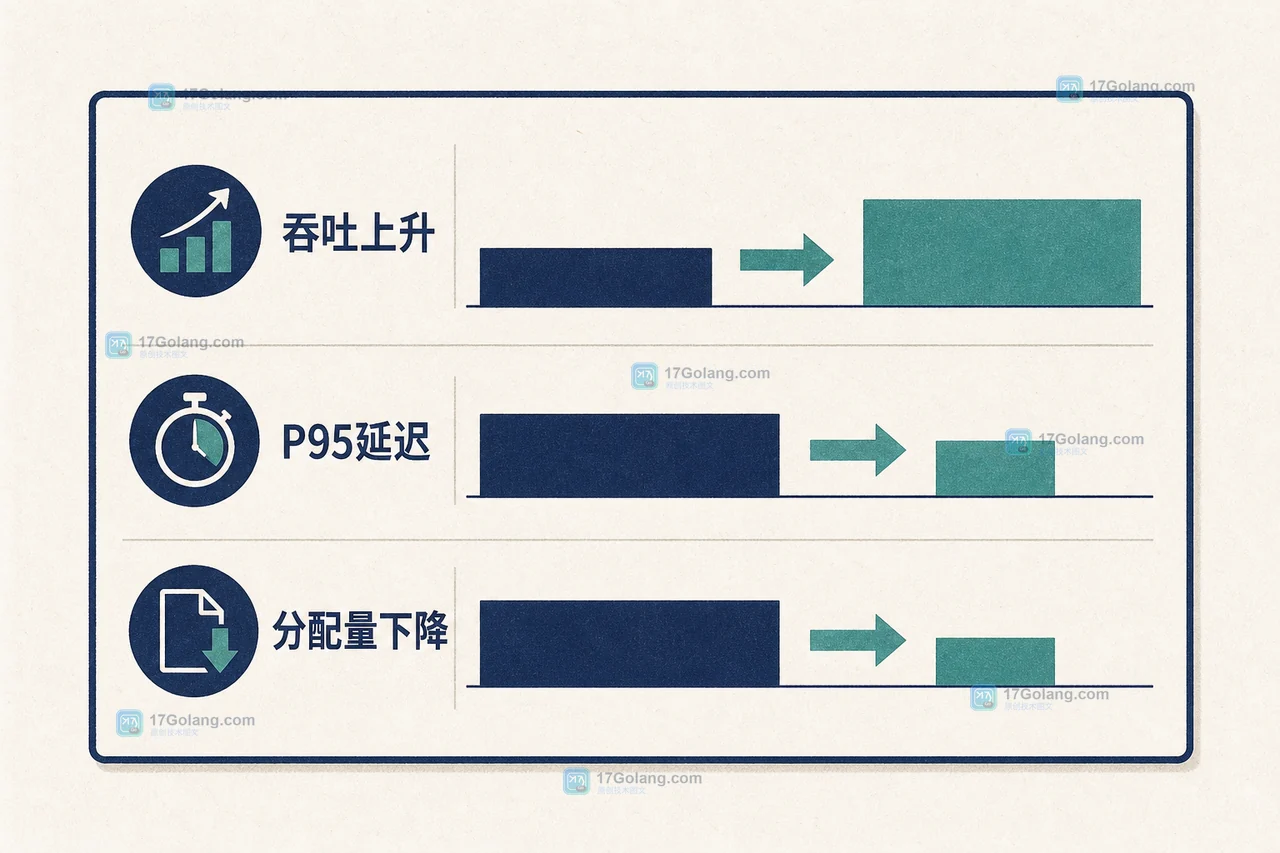 Java Pattern 复用后的批量正则校验基准，展示吞吐、P95 延迟和分配量三个核对指标