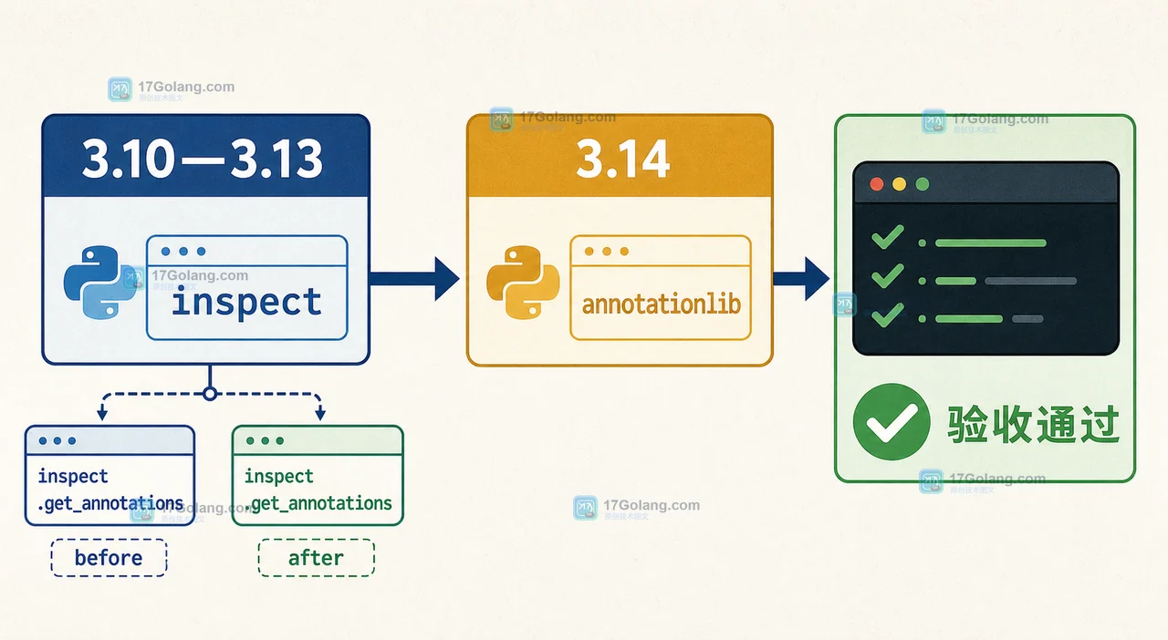 Python 3.10 到 3.14 的注解读取兼容分支与 VALUE 运行时验收对照