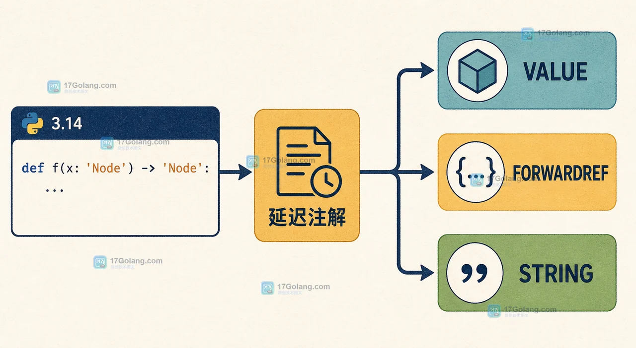 Python 3.14 annotationlib 注解从延迟存储到 VALUE、FORWARDREF、STRING 三种读取格式的流程