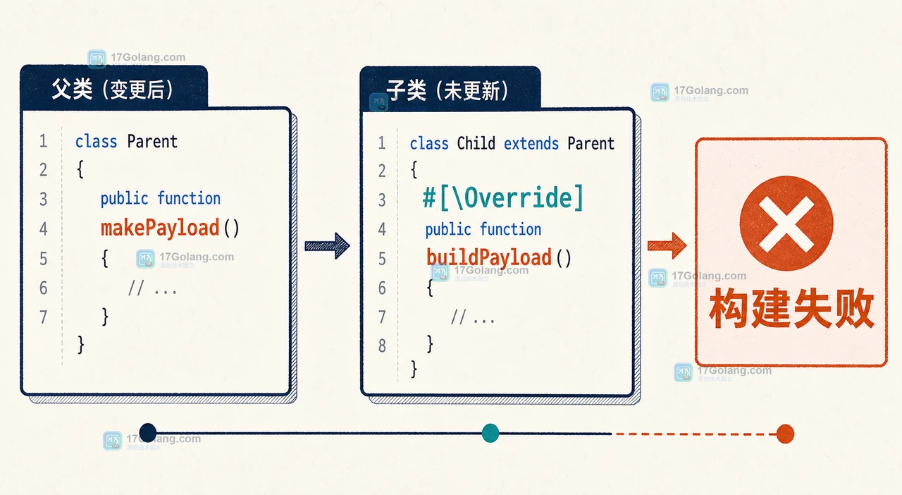 PHP Override 属性在父类方法改名后暴露继承契约断裂的二维工程证据插画