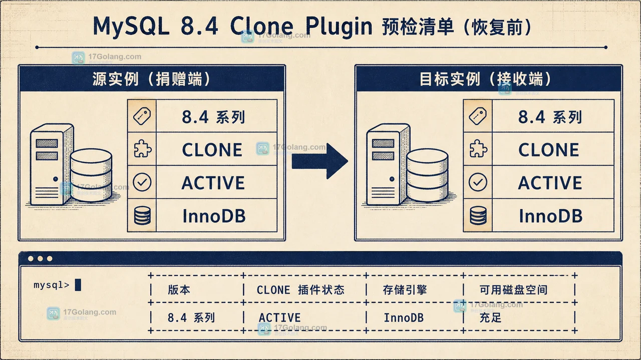 MySQL 8.4 Clone Plugin 恢复前的捐赠端与接收端版本、插件和存储引擎核对