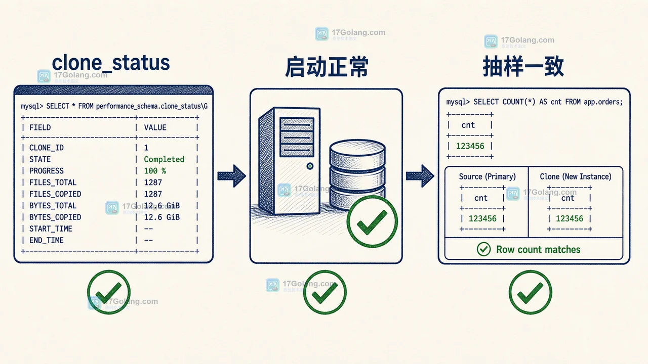 MySQL Clone Plugin 完成后从 clone_status、实例启动到业务抽样查询的恢复验收链路